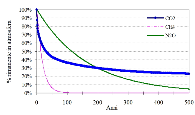 Grafico che rappresenta l'andamento della permanenza dei gas serra in atmosfera